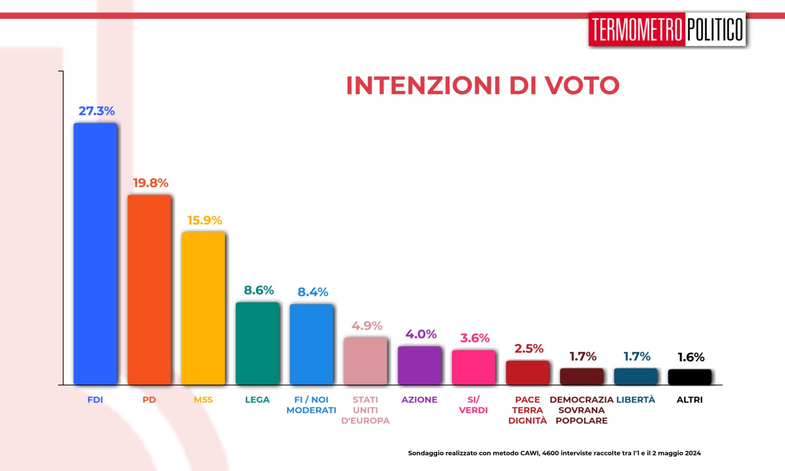 Sondaggi Elettorali TP: intenzioni di voto e fiducia in Giorgia Meloni